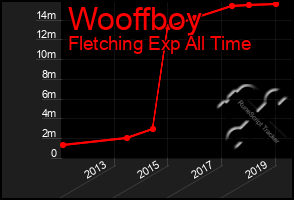 Total Graph of Wooffboy