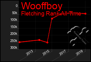 Total Graph of Wooffboy