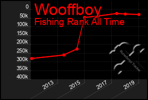 Total Graph of Wooffboy