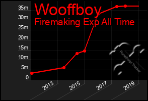 Total Graph of Wooffboy