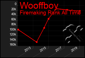 Total Graph of Wooffboy