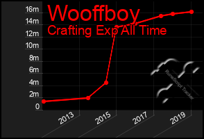 Total Graph of Wooffboy