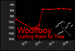 Total Graph of Wooffboy