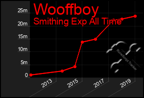 Total Graph of Wooffboy