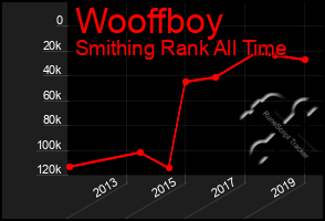 Total Graph of Wooffboy