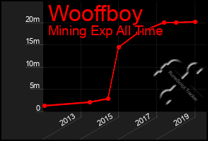 Total Graph of Wooffboy