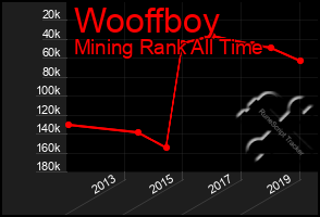 Total Graph of Wooffboy