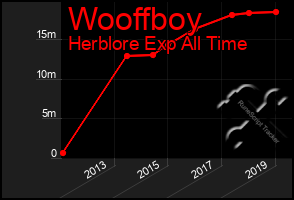 Total Graph of Wooffboy