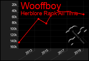 Total Graph of Wooffboy