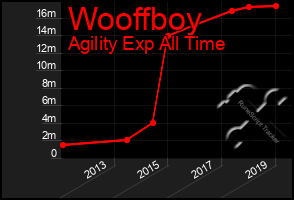 Total Graph of Wooffboy