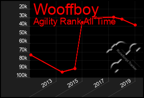 Total Graph of Wooffboy