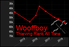 Total Graph of Wooffboy