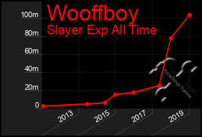 Total Graph of Wooffboy