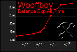 Total Graph of Wooffboy