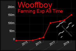 Total Graph of Wooffboy