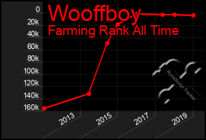 Total Graph of Wooffboy