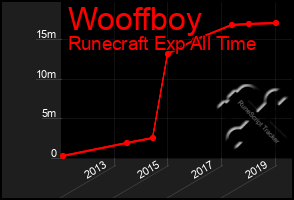 Total Graph of Wooffboy