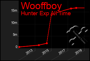 Total Graph of Wooffboy