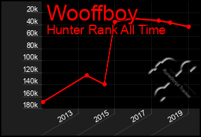 Total Graph of Wooffboy