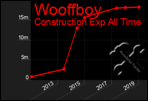 Total Graph of Wooffboy