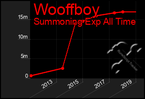 Total Graph of Wooffboy