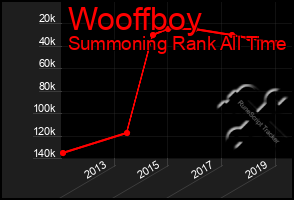 Total Graph of Wooffboy