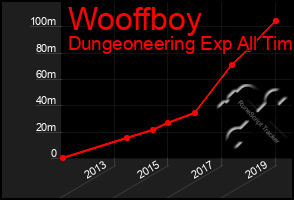 Total Graph of Wooffboy