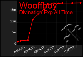 Total Graph of Wooffboy