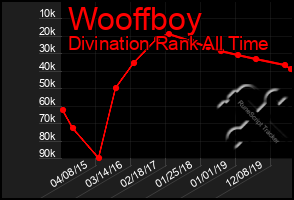 Total Graph of Wooffboy