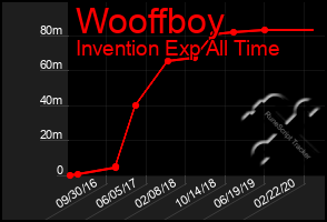 Total Graph of Wooffboy