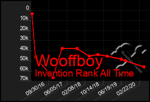 Total Graph of Wooffboy