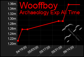 Total Graph of Wooffboy