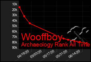 Total Graph of Wooffboy