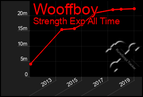 Total Graph of Wooffboy