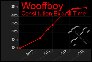 Total Graph of Wooffboy