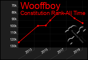 Total Graph of Wooffboy