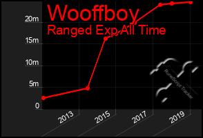 Total Graph of Wooffboy