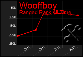 Total Graph of Wooffboy