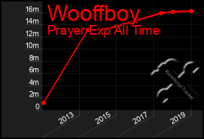 Total Graph of Wooffboy