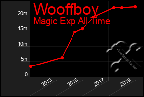 Total Graph of Wooffboy