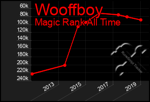 Total Graph of Wooffboy