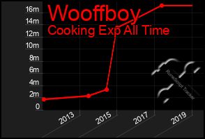 Total Graph of Wooffboy