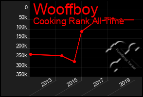 Total Graph of Wooffboy