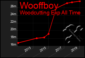 Total Graph of Wooffboy