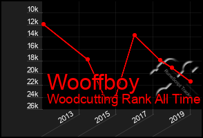 Total Graph of Wooffboy