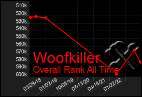 Total Graph of Woofkiller