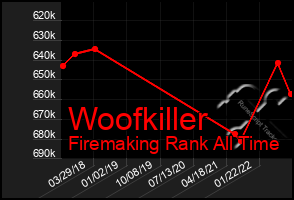 Total Graph of Woofkiller