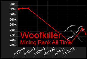 Total Graph of Woofkiller