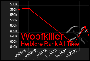 Total Graph of Woofkiller