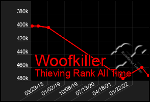 Total Graph of Woofkiller